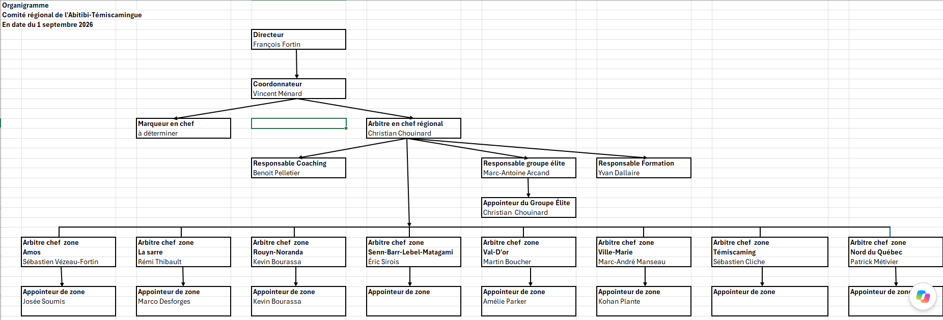 Organigramme du Comité régional des officiels de l'Abitibi-Témiscamingue, en date du 1er septembre 2026